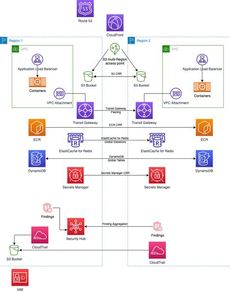 AWS Document DB MultiRegion replication .